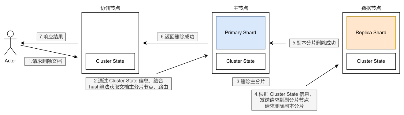 删除文档