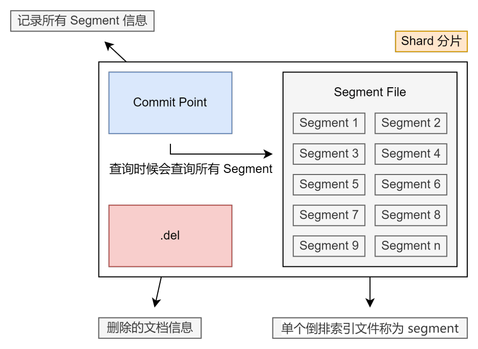 分布式集群 - 图4