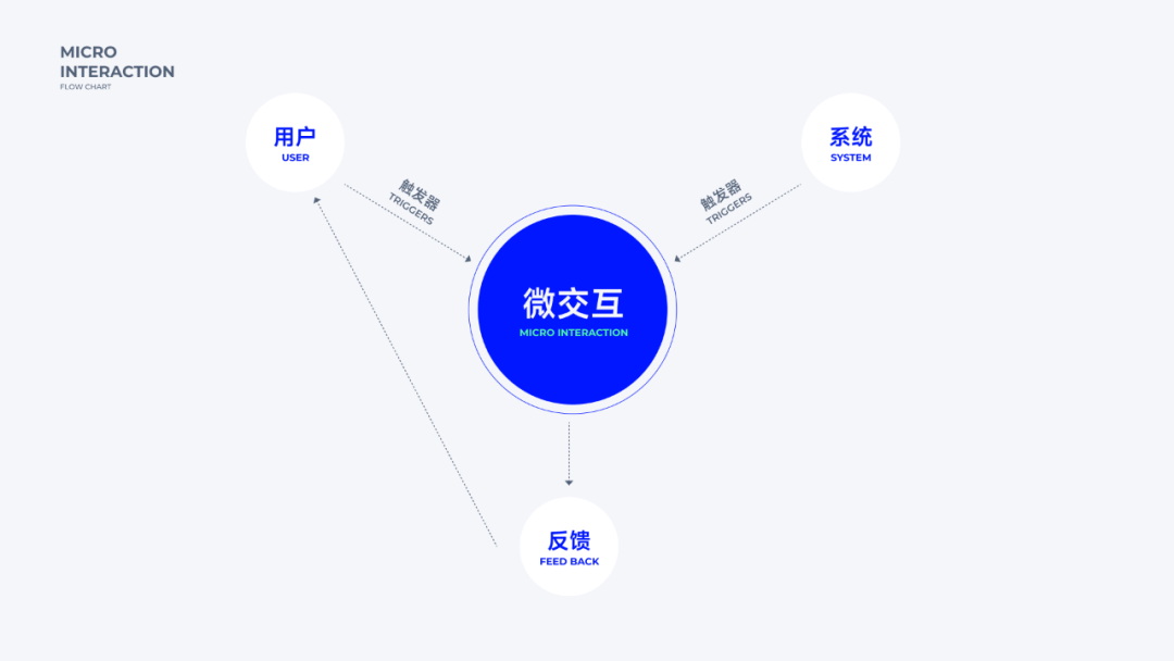 交互体验之微交互深度剖析 - 图1