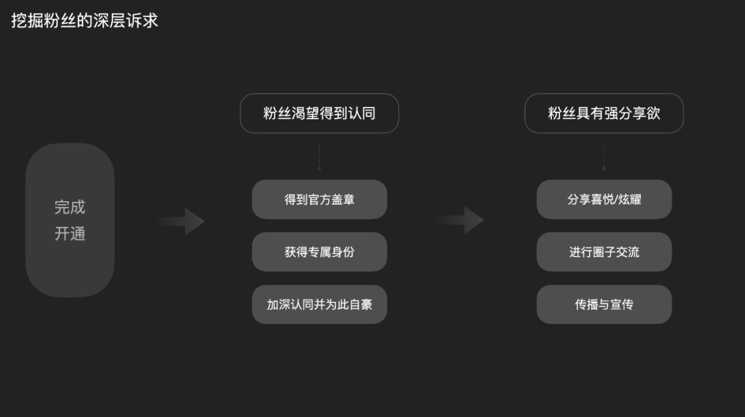QQ音乐「超级订阅」的全链路体验设计过程 - 图14
