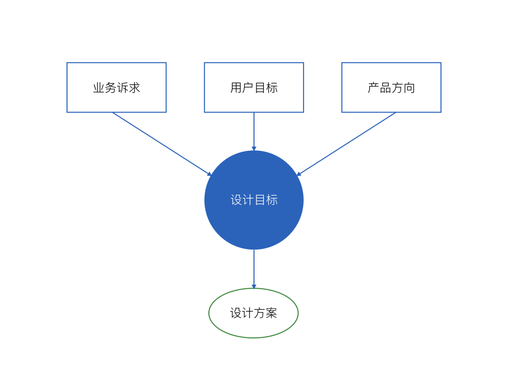1.6万字诚意之作｜如果你想成为一名交互设计师，这篇文章值得慢读 - 图2