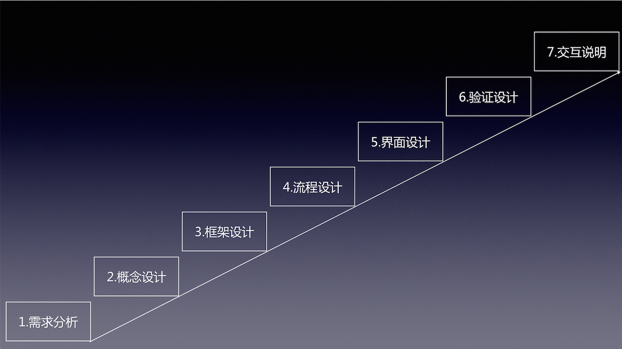 1.6万字诚意之作｜如果你想成为一名交互设计师，这篇文章值得慢读 - 图38