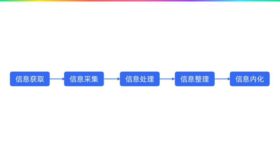 设计师如何做知识管理 - 图10