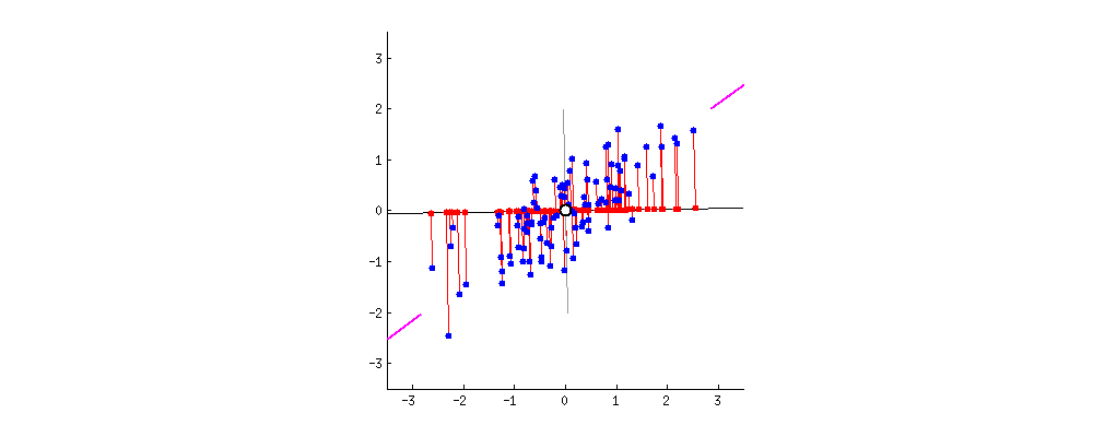 Principal Component Analysis second principal.gif