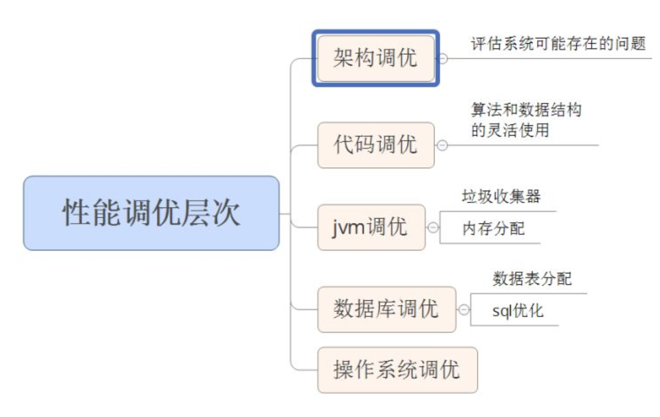 如何合理的规划 JVM 性能调优 - 图1