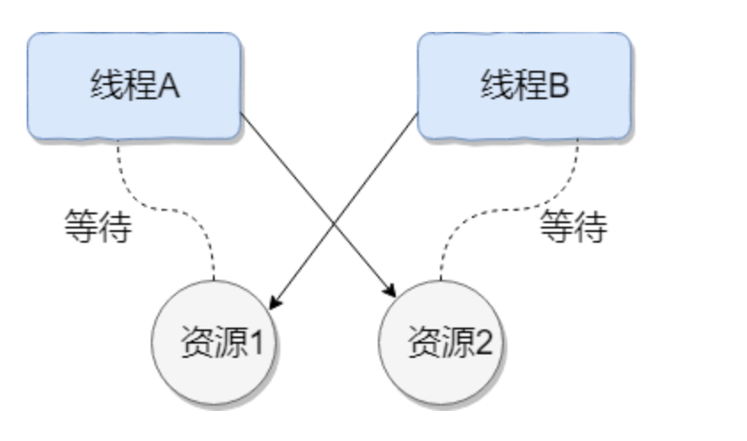 线程间的死锁 - 图1