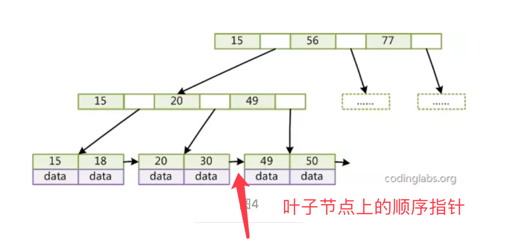 索引常见的数据结构 - 图4