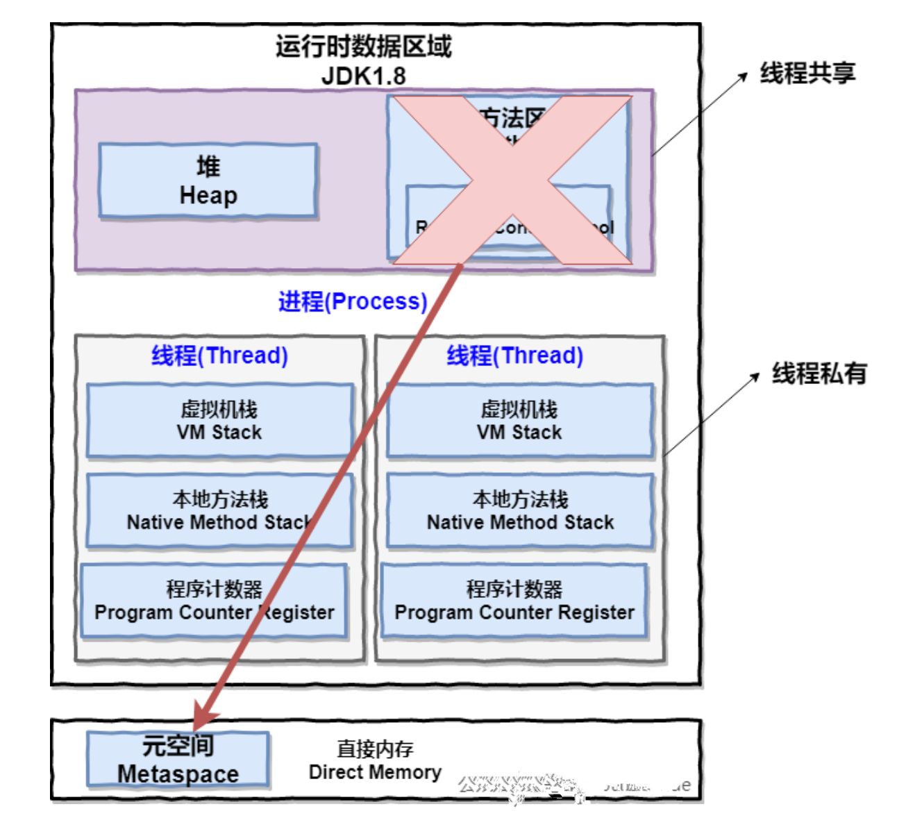 Java内存区域 - 图2