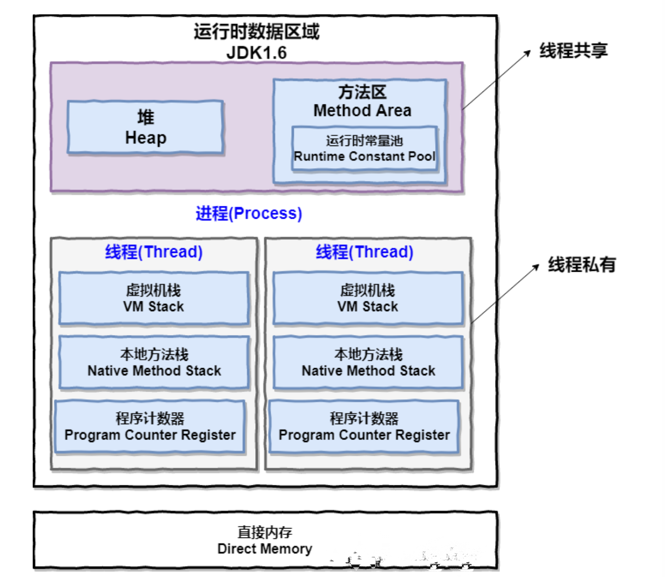 Java内存区域 - 图1