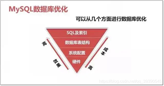 SQL优化最干货总结-MySQL(2020最新版） - 图2