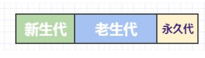 如何合理的规划 JVM 性能调优 - 图3