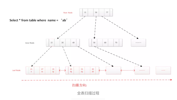 索引的实现 - 图7