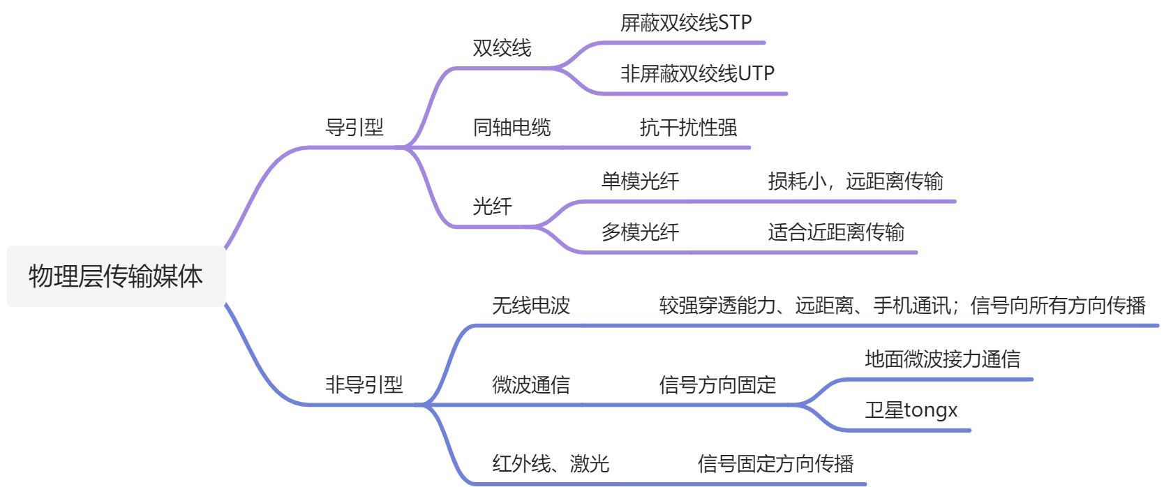 2OX$41ALPG7M$)JKQ4N$CM.png3000*10= 30kb/s(约等于)
物理层传输媒体(介质)
导向型:电磁波被导向沿着固体媒介(铜线/光纤)传输
非导向型:自由空间:空气、真空、海水![物理层 - 图14