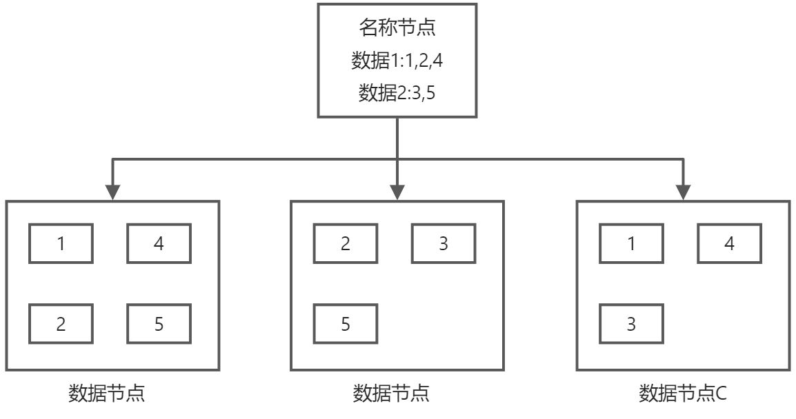 第三章 分布式文件系统HDFS - 图5