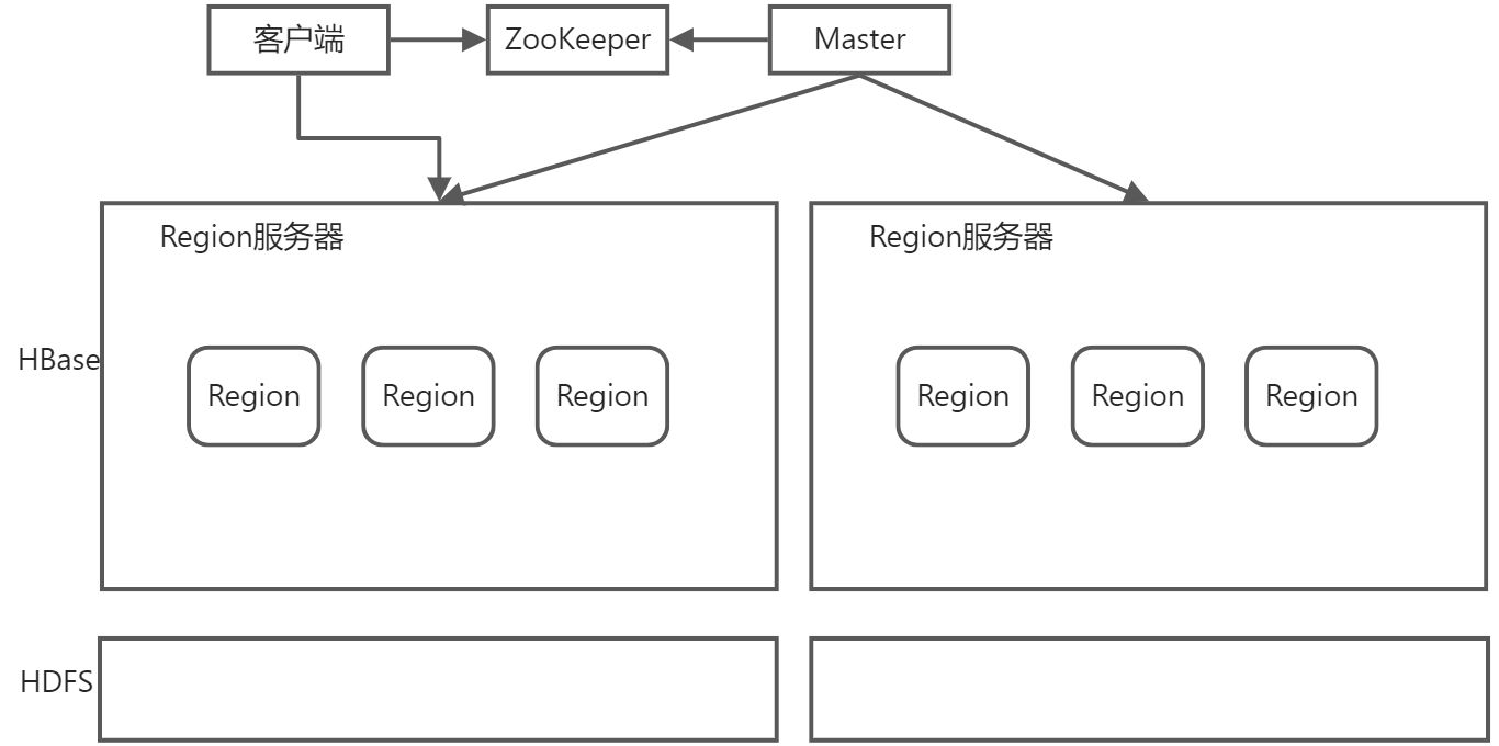 第四章 分布式数据库HBase - 图4