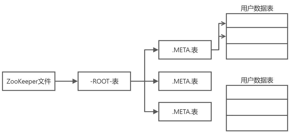 第四章 分布式数据库HBase - 图3