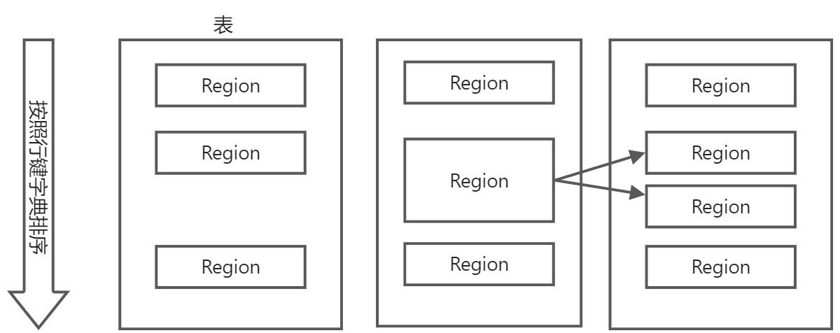 第四章 分布式数据库HBase - 图1