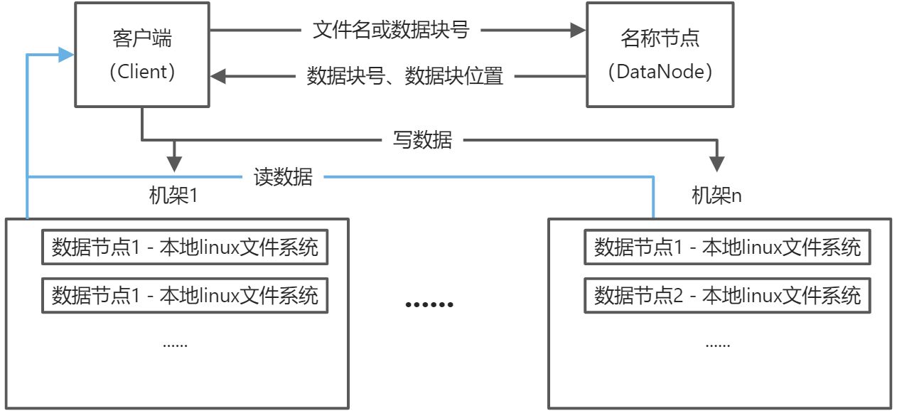 第三章 分布式文件系统HDFS - 图3