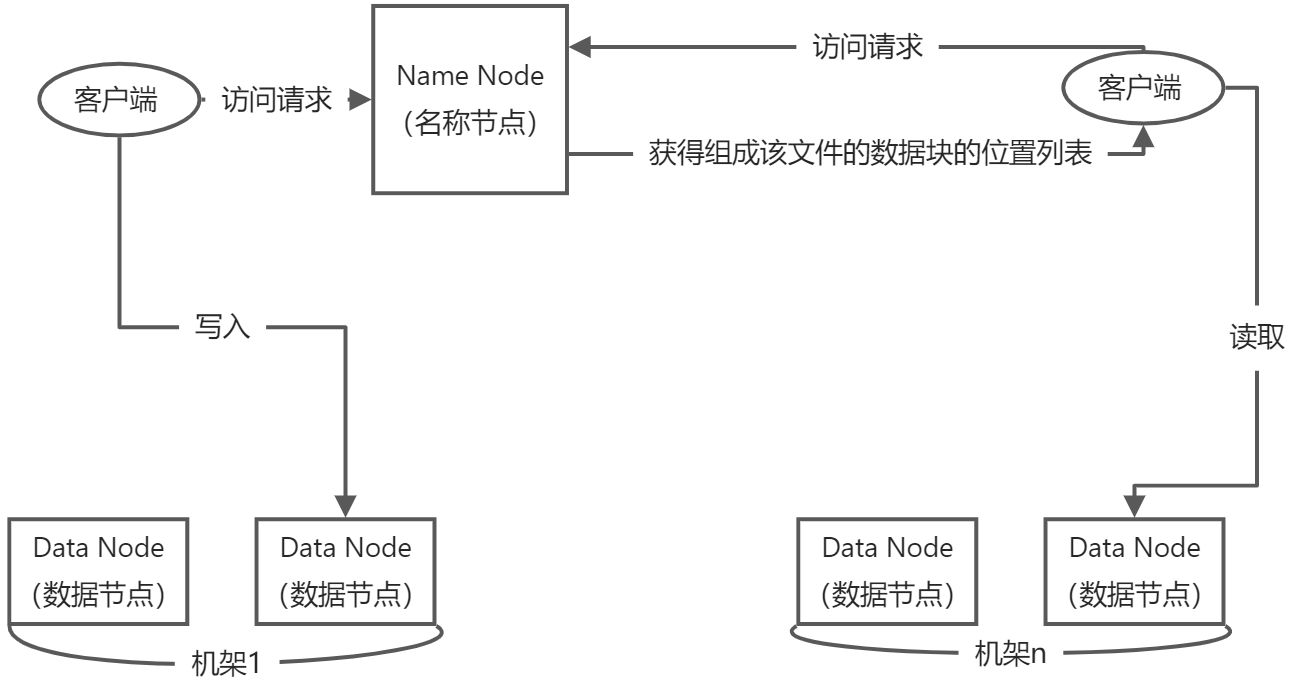 第三章 分布式文件系统HDFS - 图1