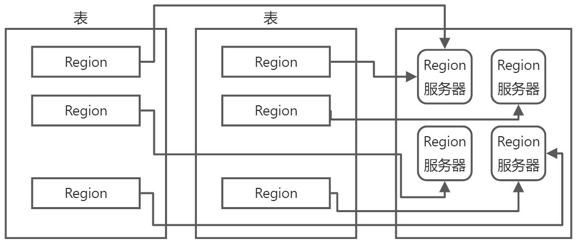 第四章 分布式数据库HBase - 图2