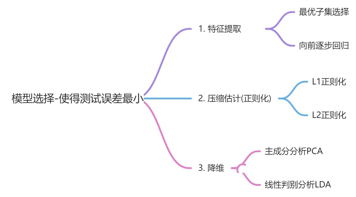 模型评估与选择 - 图1