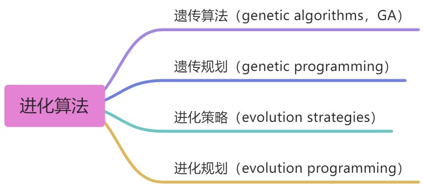 第六章 智能计算及其应用 - 图1