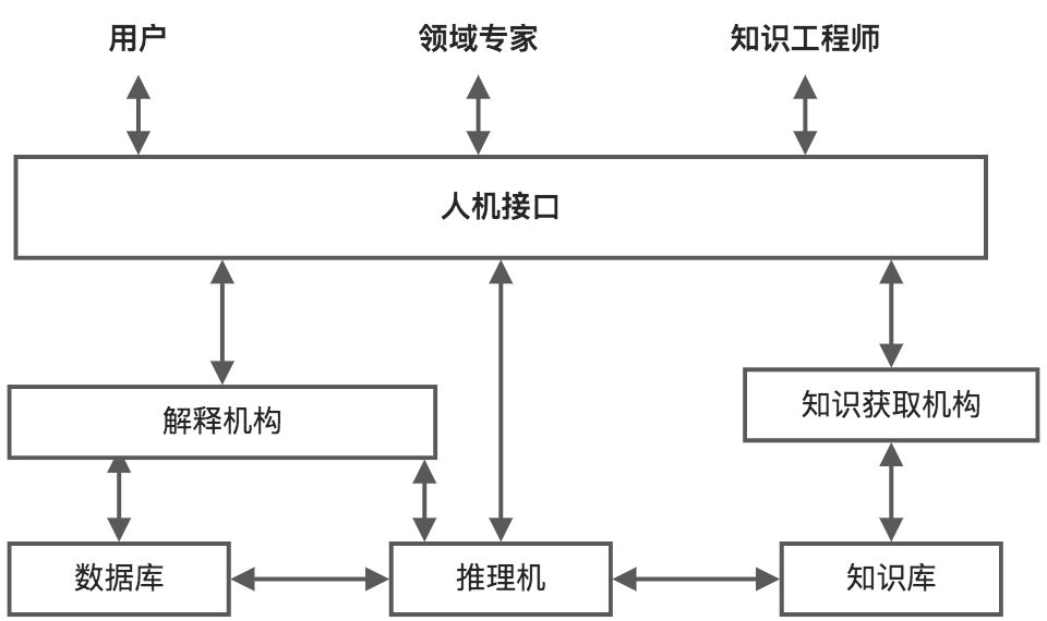 第七章 专家系统与机器学习 - 图1