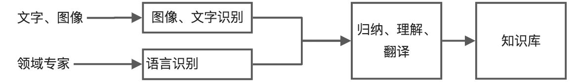 第七章 专家系统与机器学习 - 图4