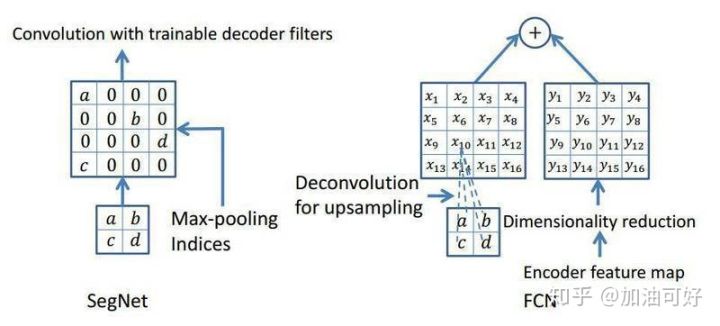 2.编解码结构SegNet - 图2
