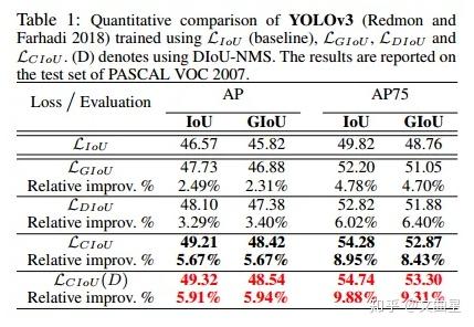 [未看]IoU、GIoU、DIoU、CIoU损失函数的那点事儿 - 知乎 - 图24