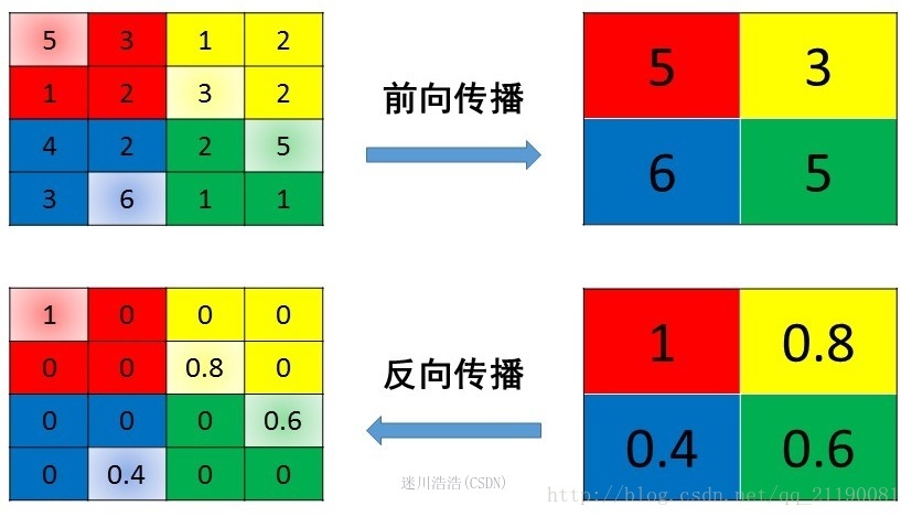 [未读]Pooling池化操作的反向梯度传播 - 图2