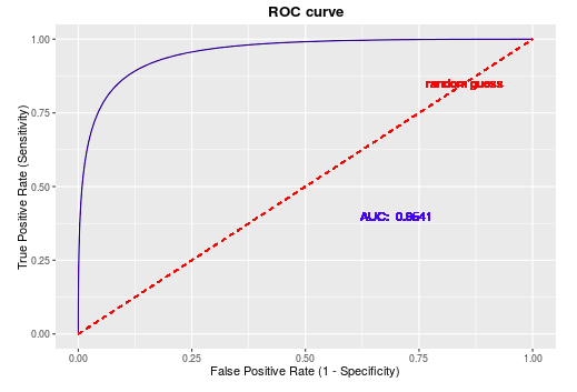 [未看完]ROC和PR曲线 - 图1