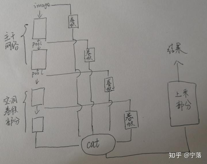 经典论文：DeepLab 系列 - 图4