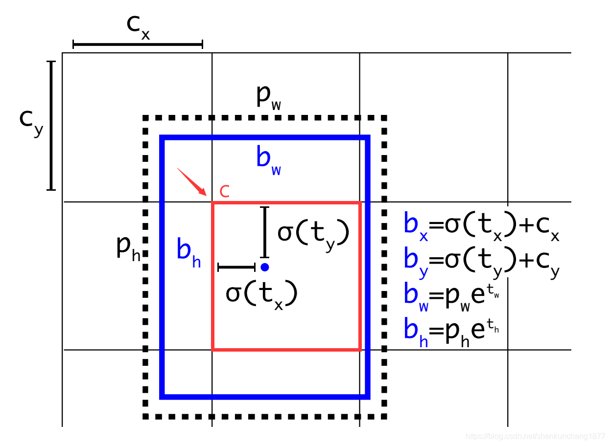 [转载]YOLO v2/V3 中anchor box和bounding box的理解 - 图1