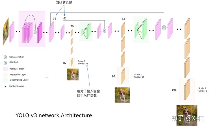 YOLO v3深入理解 - 图3