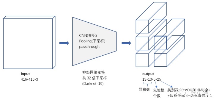 YOLO v2 / YOLO9000 深入理解 - 图25