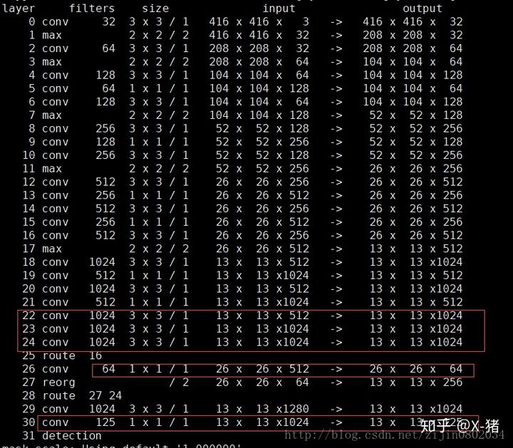 YOLO v2 / YOLO9000 深入理解 - 图24