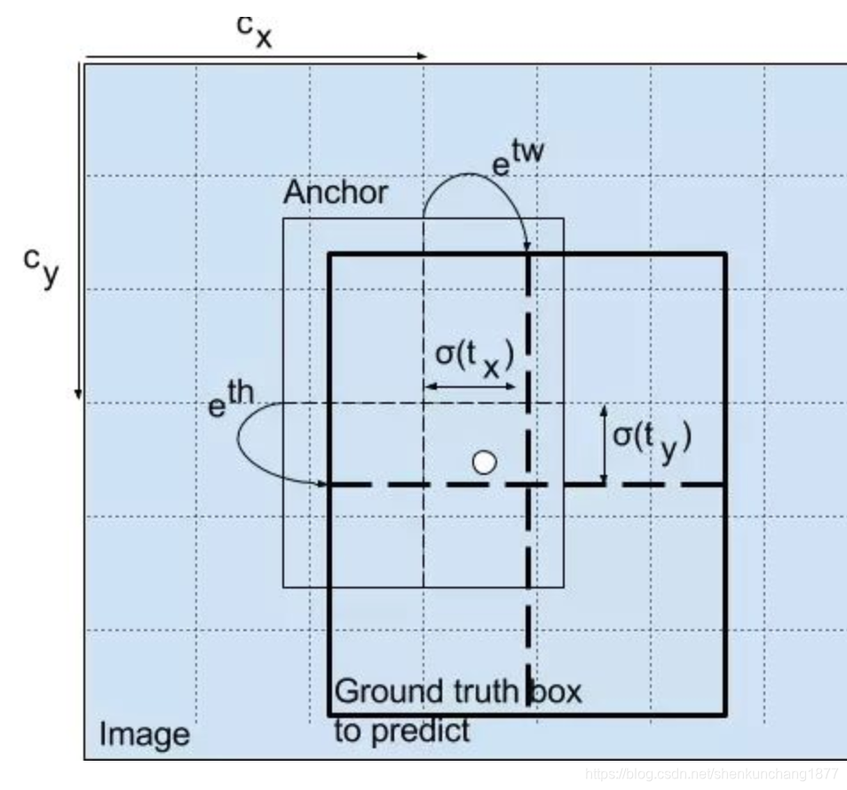 [转载]YOLO v2/V3 中anchor box和bounding box的理解 - 图2