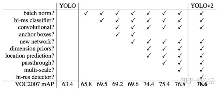 YOLO v2 / YOLO9000 深入理解 - 图1