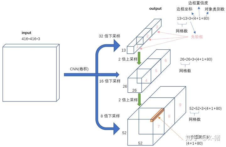 YOLO v3深入理解 - 图6