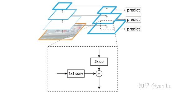 [未读]物体检测之FPN及Mask R-CNN - 图3