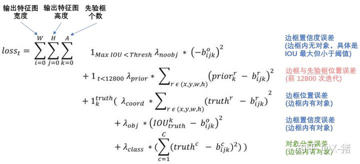 YOLO v2 / YOLO9000 深入理解 - 图26