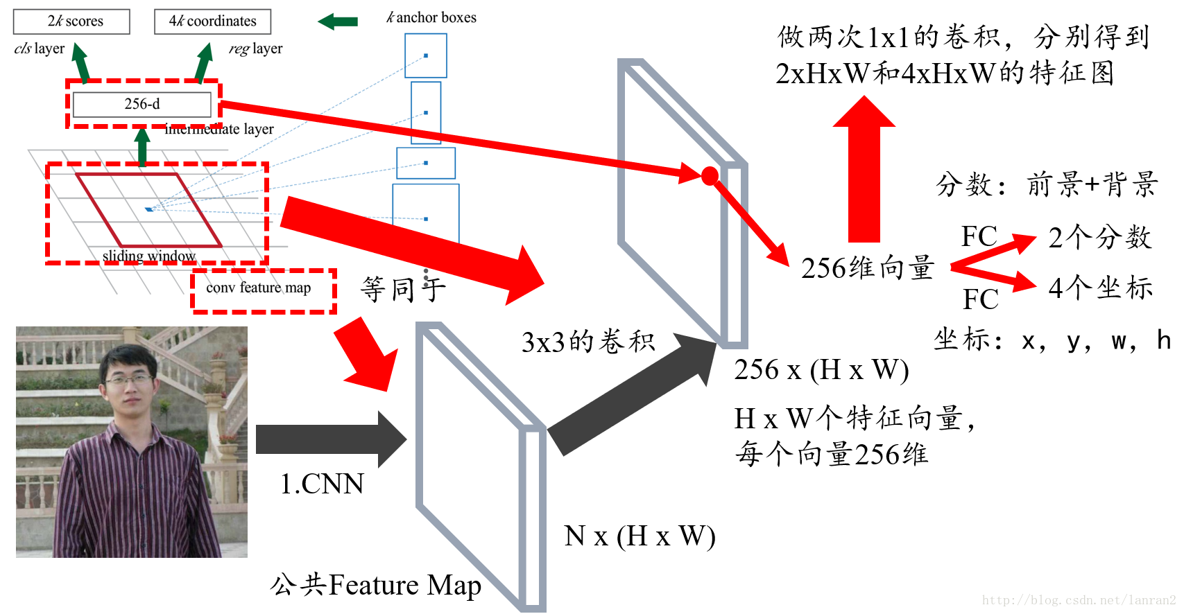 [转载]RPN解析 - 图3