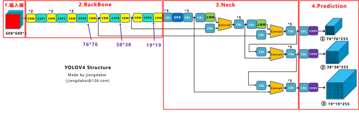 Yolov3&Yolov4核心知识讲解 - 图18