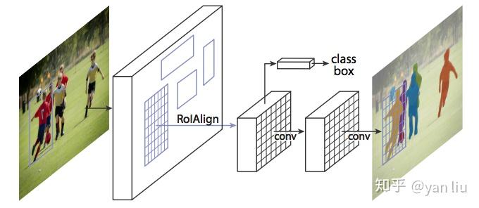 [未读]物体检测之FPN及Mask R-CNN - 图1