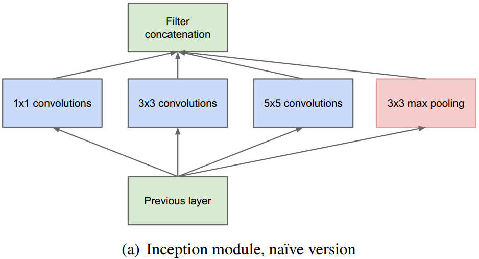 Inception网络模型（V1到V4） - 图1