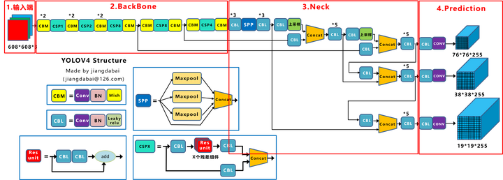 Yolov3&Yolov4核心知识讲解 - 图3