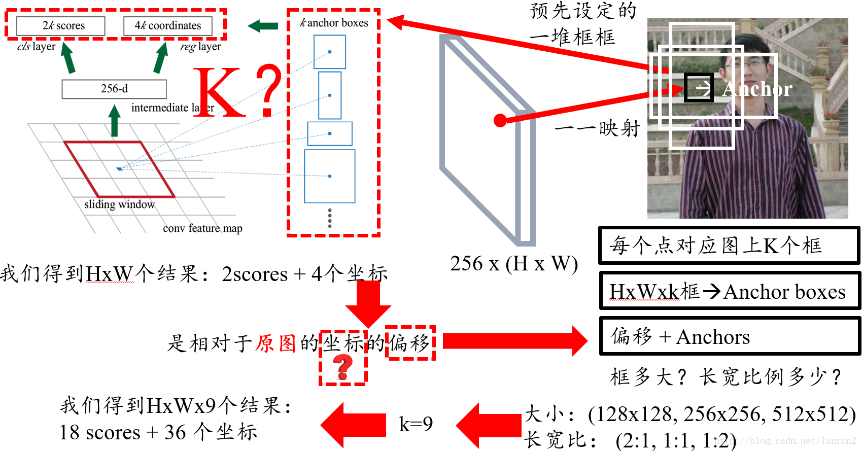 [转载]RPN解析 - 图4