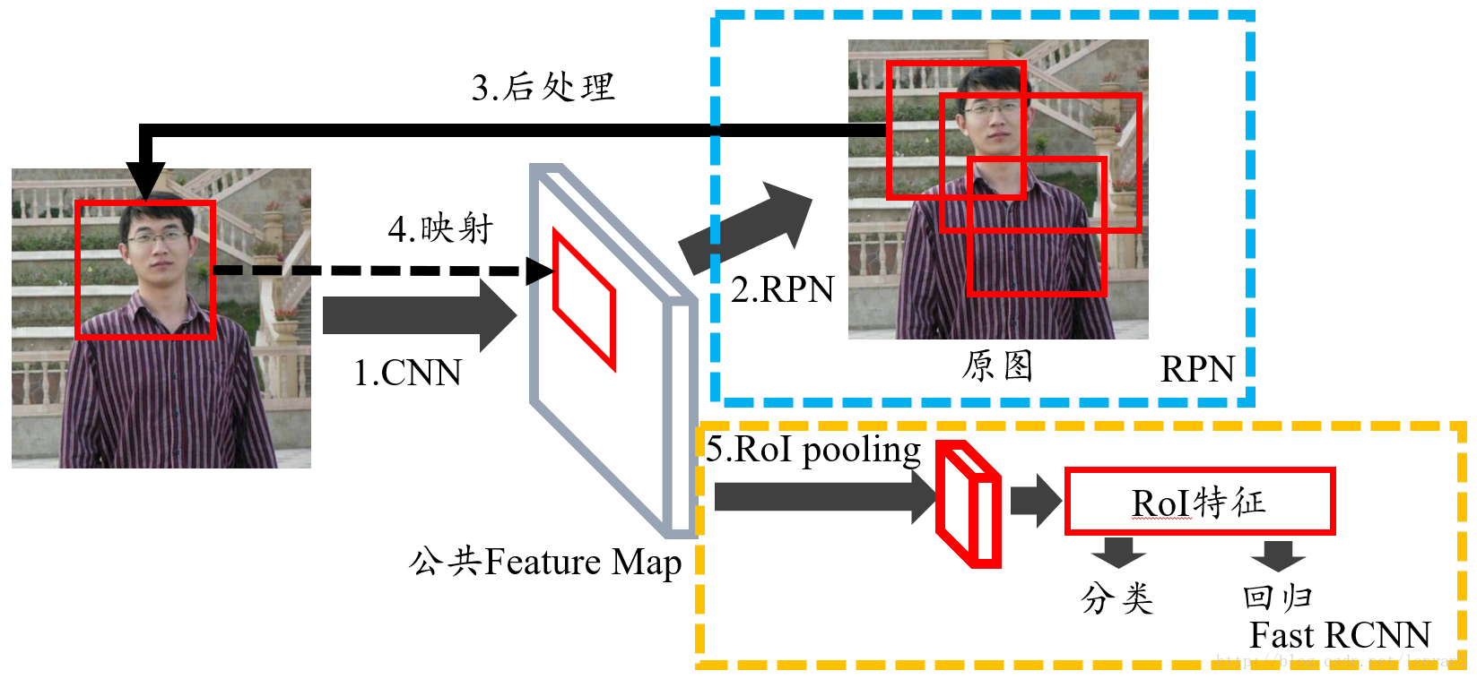 [转载]RPN解析 - 图1