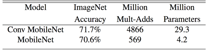 轻量级CNN之MobileNet系列 - 图21
